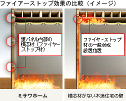 ファイアーストップ効果の比較(イメージ)
