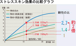 ストレススキン効果の比較グラフ